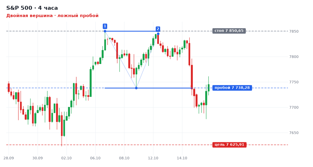 S&P 500: Двойная вершина, ложный пробой уровня 7 738,3 S&P 500: Двойная вершина, ложный пробой уровня 7 738,3