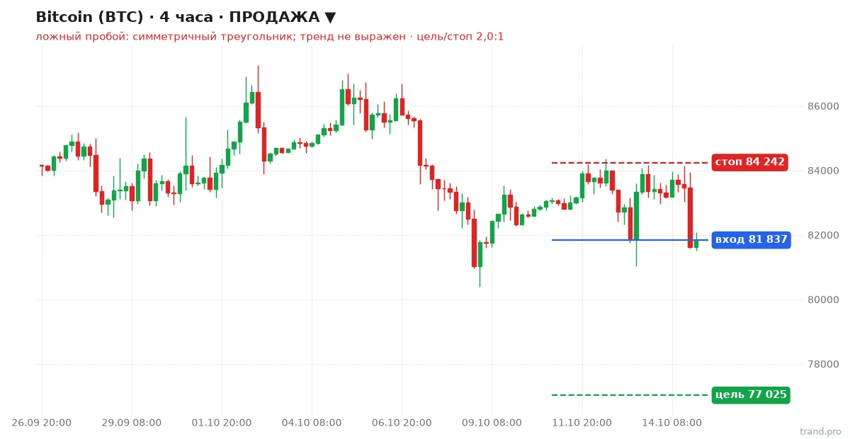 Bitcoin (BTC) H4: продажа, вход 81 837, стоп 84 242, цель 77 025 Bitcoin (BTC) H4: продажа, вход 81 837, стоп 84 242, цель 77 025