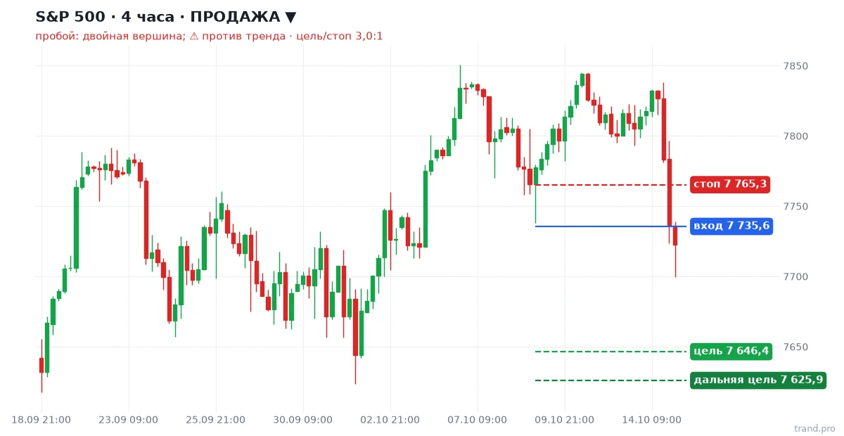 S&P 500 H4: продажа, вход 7 735,6, стоп 7 765,3, цель 7 646,4 S&P 500 H4: продажа, вход 7 735,6, стоп 7 765,3, цель 7 646,4
