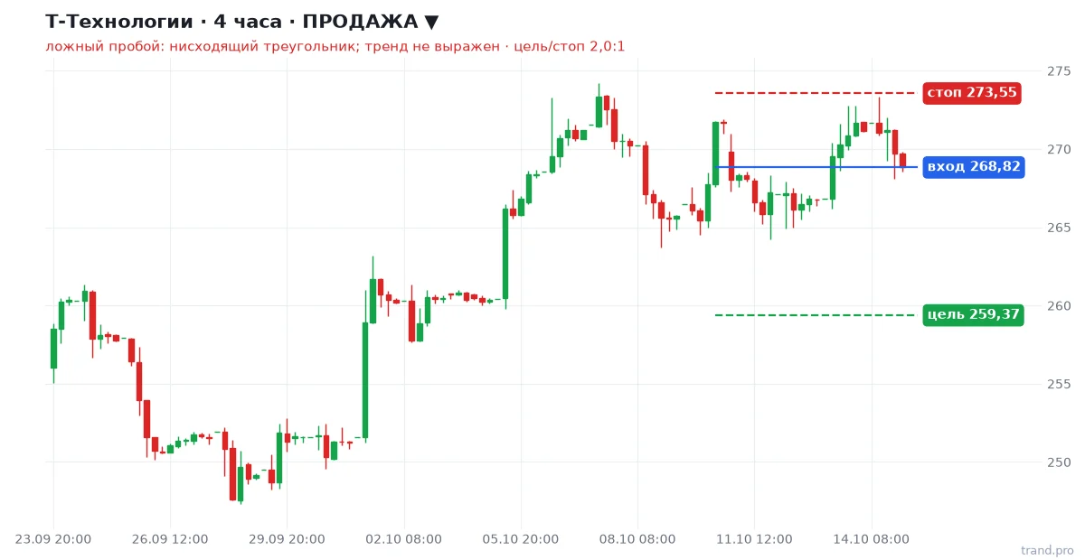 Т-Технологии H4: продажа, вход 268,82, стоп 273,55, цель 259,37 Т-Технологии H4: продажа, вход 268,82, стоп 273,55, цель 259,37