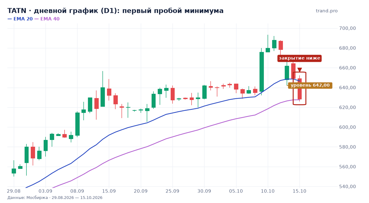 TATN: первый пробой минимума, уровень 642,00