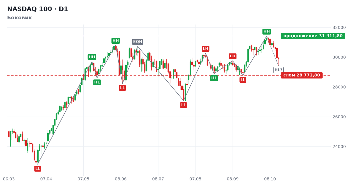 NASDAQ 100: структура дневного графика, Боковик NASDAQ 100: структура дневного графика, Боковик