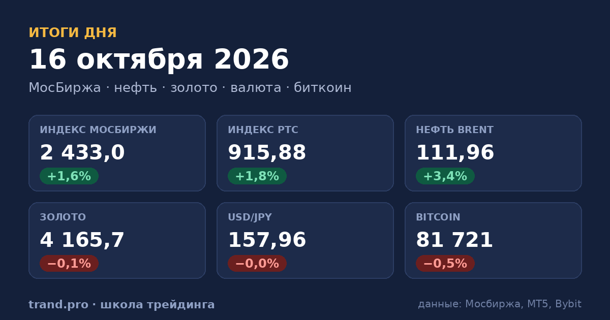 Итоги сессии 16 октября 2026: рынки, сигналы и их отработка Итоги сессии 16 октября 2026: рынки, сигналы и их отработка