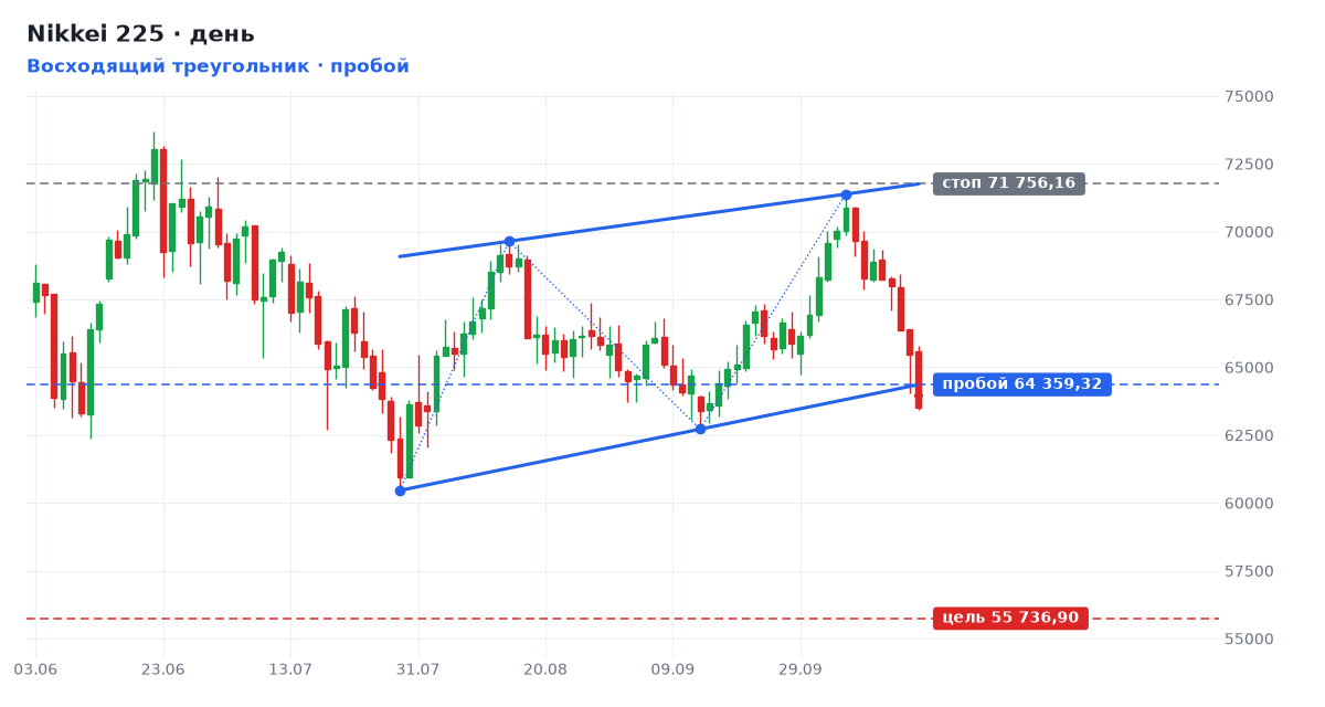 Nikkei 225: Восходящий треугольник, пробой уровня 64 359 Nikkei 225: Восходящий треугольник, пробой уровня 64 359