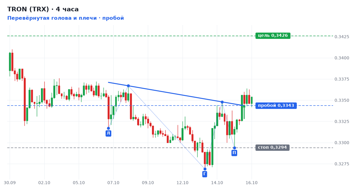 TRON (TRX): Перевёрнутая голова и плечи, пробой уровня 0,3343 TRON (TRX): Перевёрнутая голова и плечи, пробой уровня 0,3343