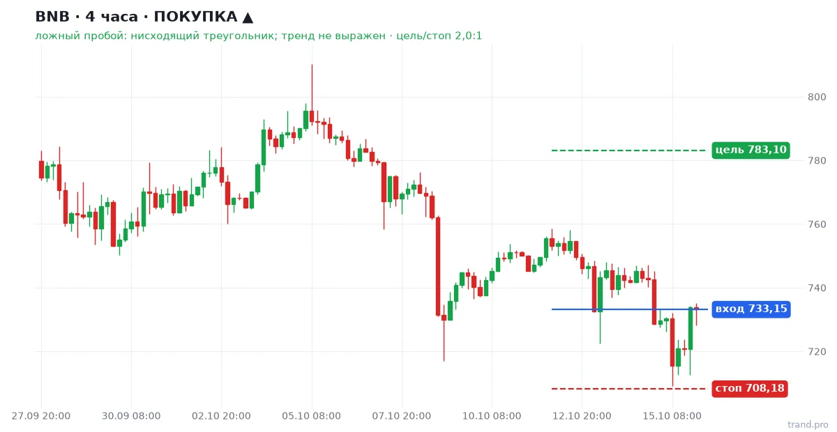 BNB H4: покупка, вход 733,15, стоп 708,18, цель 783,10 BNB H4: покупка, вход 733,15, стоп 708,18, цель 783,10