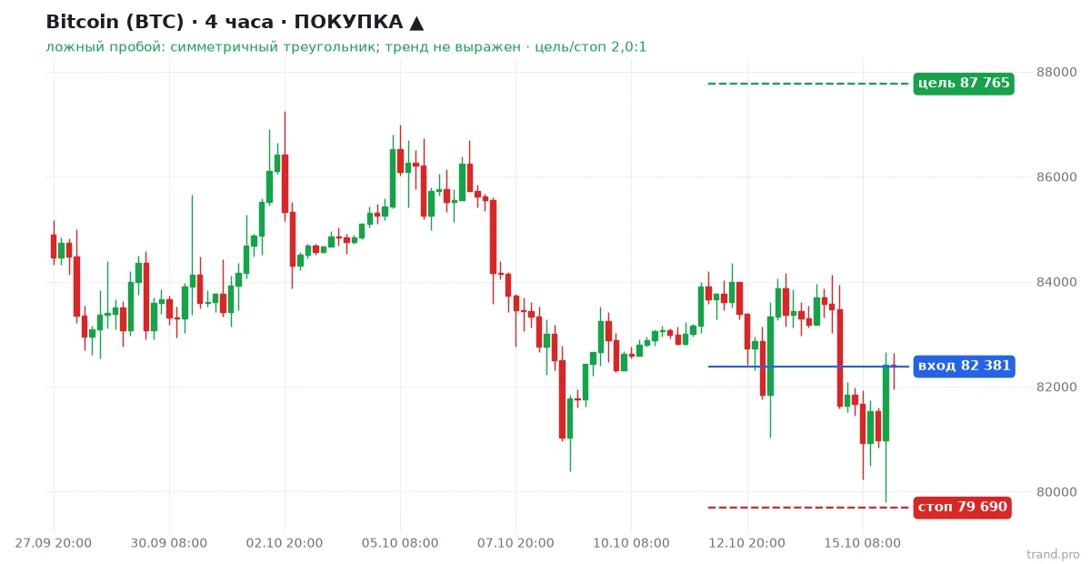 Bitcoin (BTC) H4: покупка, вход 82 381, стоп 79 690, цель 87 765 Bitcoin (BTC) H4: покупка, вход 82 381, стоп 79 690, цель 87 765