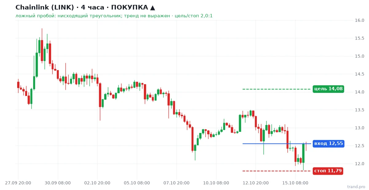 Chainlink (LINK) H4: покупка, вход 12,55, стоп 11,79, цель 14,08 Chainlink (LINK) H4: покупка, вход 12,55, стоп 11,79, цель 14,08