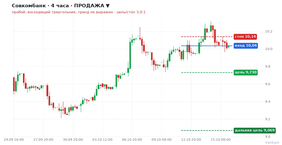 Совкомбанк H4: продажа, вход 10,04, стоп 10,14, цель 9,730 Совкомбанк H4: продажа, вход 10,04, стоп 10,14, цель 9,730