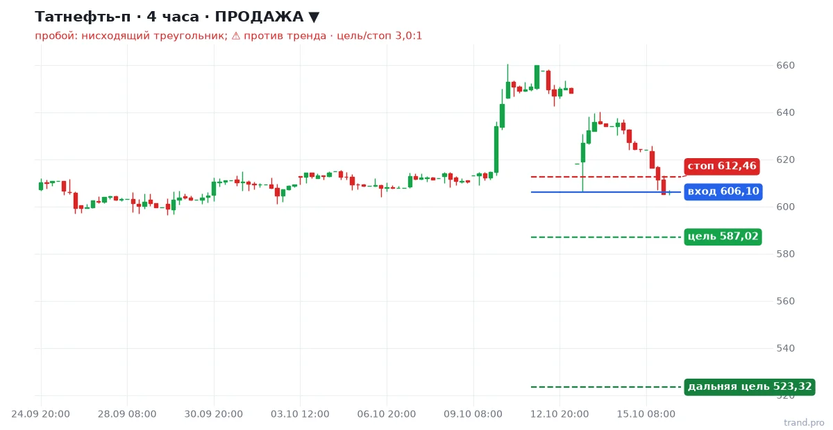 Татнефть-п H4: продажа, вход 606,10, стоп 612,46, цель 587,02 Татнефть-п H4: продажа, вход 606,10, стоп 612,46, цель 587,02