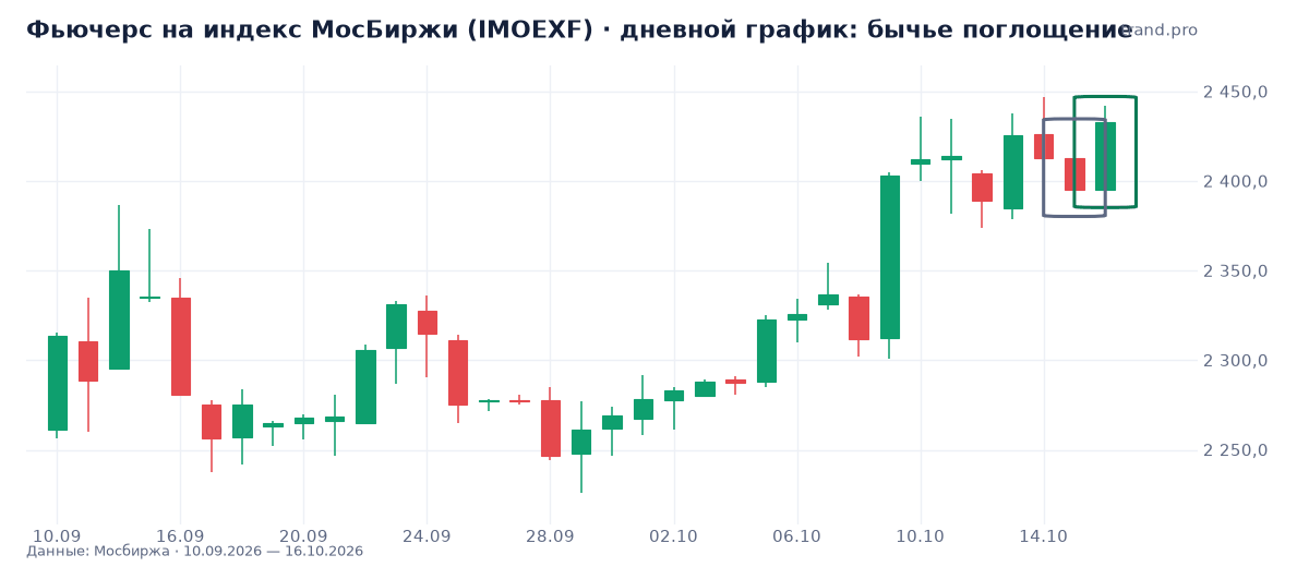 Фьючерс на индекс МосБиржи (IMOEXF): бычье поглощение Фьючерс на индекс МосБиржи (IMOEXF): бычье поглощение
