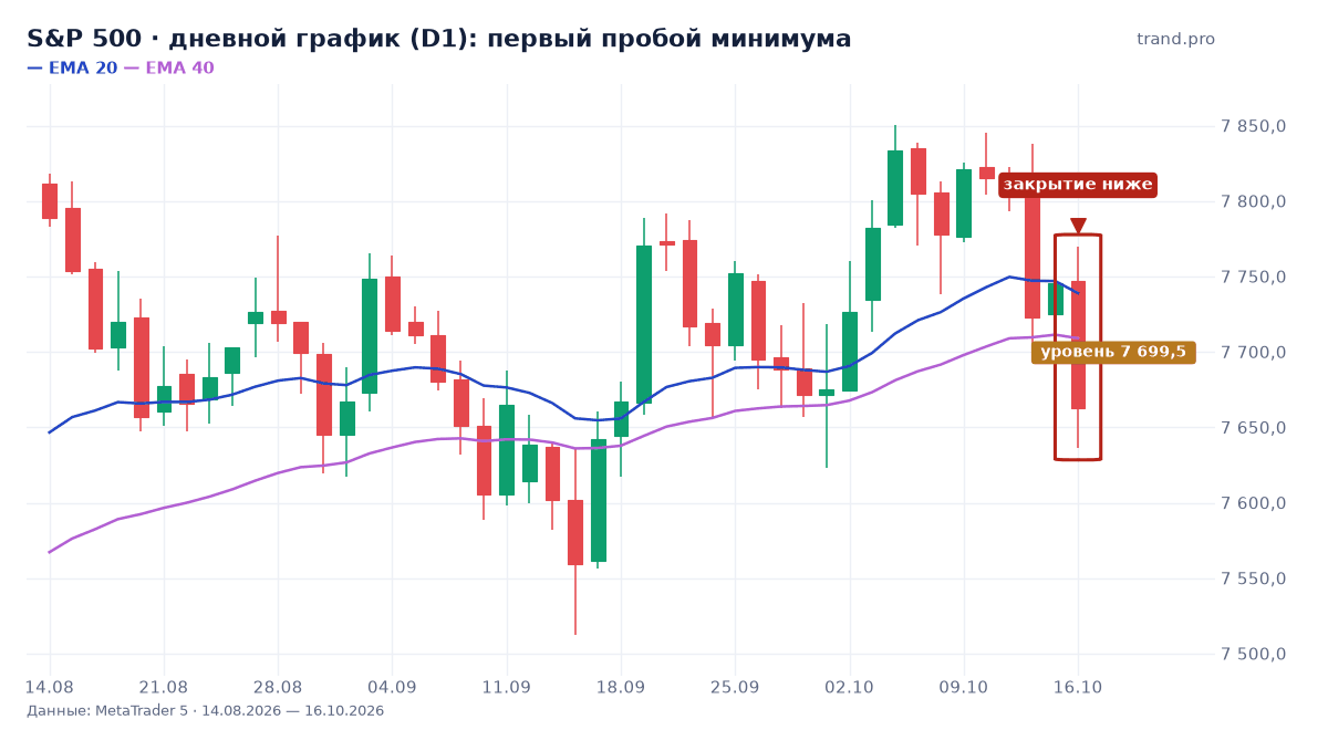 S&P 500: первый пробой минимума, уровень 7 699,5