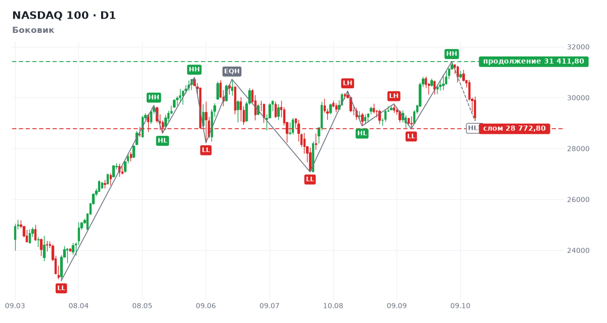 NASDAQ 100: структура дневного графика, Боковик NASDAQ 100: структура дневного графика, Боковик