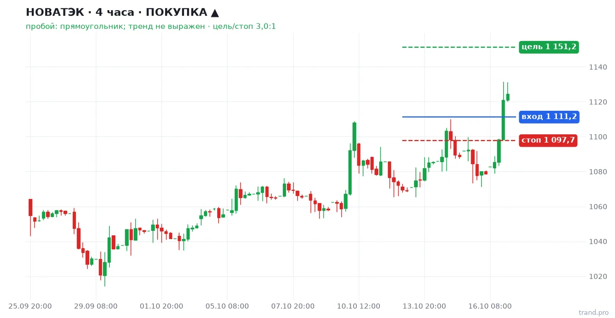 НОВАТЭК H4: покупка, вход 1 111,2, стоп 1 097,7, цель 1 151,2 НОВАТЭК H4: покупка, вход 1 111,2, стоп 1 097,7, цель 1 151,2