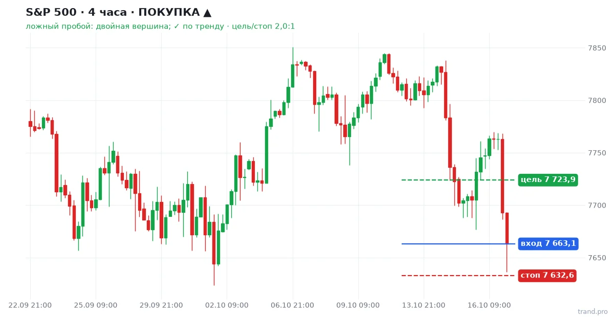 S&P 500 H4: покупка, вход 7 663,1, стоп 7 632,6, цель 7 723,9 S&P 500 H4: покупка, вход 7 663,1, стоп 7 632,6, цель 7 723,9