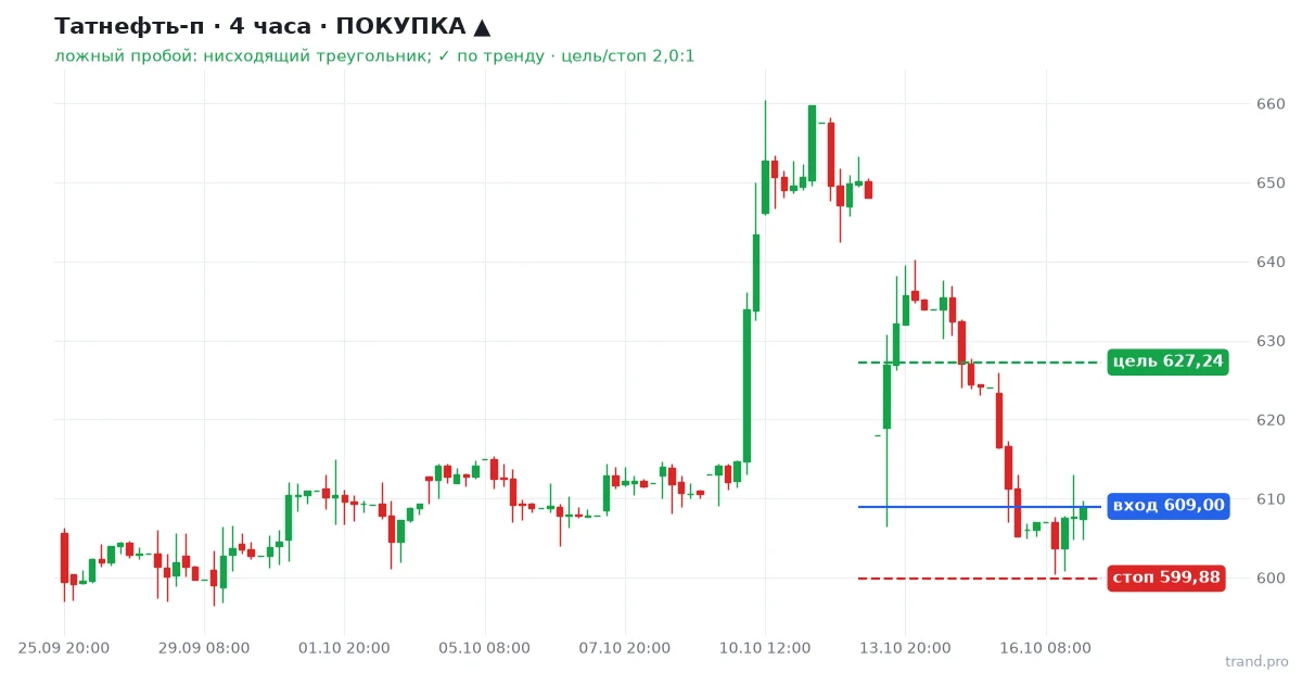 Татнефть-п H4: покупка, вход 609,00, стоп 599,88, цель 627,24 Татнефть-п H4: покупка, вход 609,00, стоп 599,88, цель 627,24