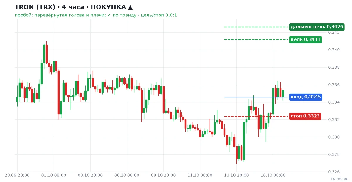 TRON (TRX) H4: покупка, вход 0,3345, стоп 0,3323, цель 0,3411 TRON (TRX) H4: покупка, вход 0,3345, стоп 0,3323, цель 0,3411