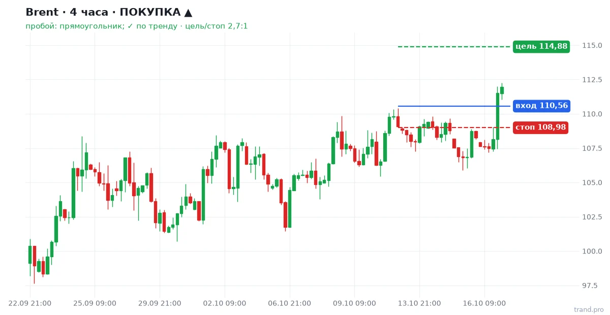 Brent H4: покупка, вход 110,56, стоп 108,98, цель 114,88 Brent H4: покупка, вход 110,56, стоп 108,98, цель 114,88