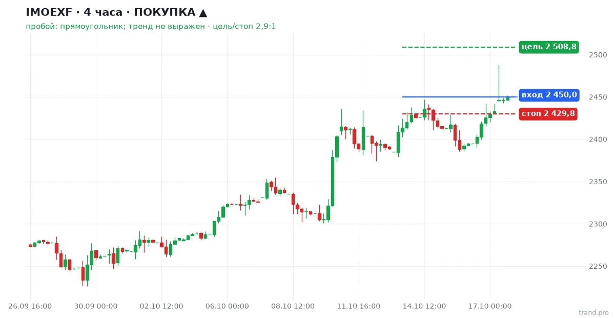 IMOEXF H4: покупка, вход 2 450,0, стоп 2 429,8, цель 2 508,8 IMOEXF H4: покупка, вход 2 450,0, стоп 2 429,8, цель 2 508,8