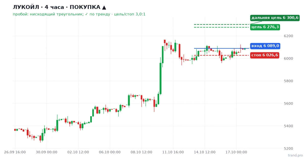 ЛУКОЙЛ H4: покупка, вход 6 089,0, стоп 6 026,6, цель 6 276,3 ЛУКОЙЛ H4: покупка, вход 6 089,0, стоп 6 026,6, цель 6 276,3