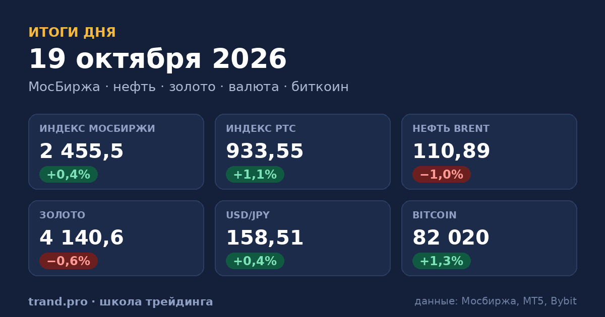 Итоги сессии 19 октября 2026: рынки, сигналы и их отработка Итоги сессии 19 октября 2026: рынки, сигналы и их отработка