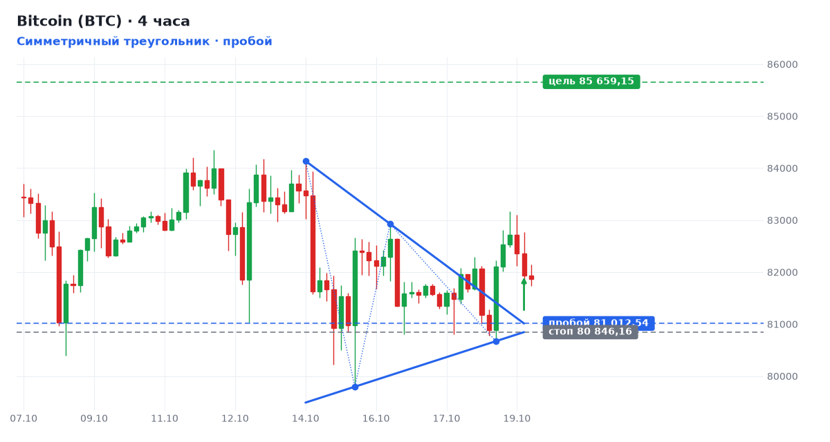 Bitcoin (BTC): Симметричный треугольник, пробой уровня 81 013 Bitcoin (BTC): Симметричный треугольник, пробой уровня 81 013