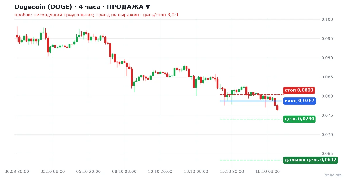 Dogecoin (DOGE) H4: продажа, вход 0,0787, стоп 0,0803, цель 0,0740