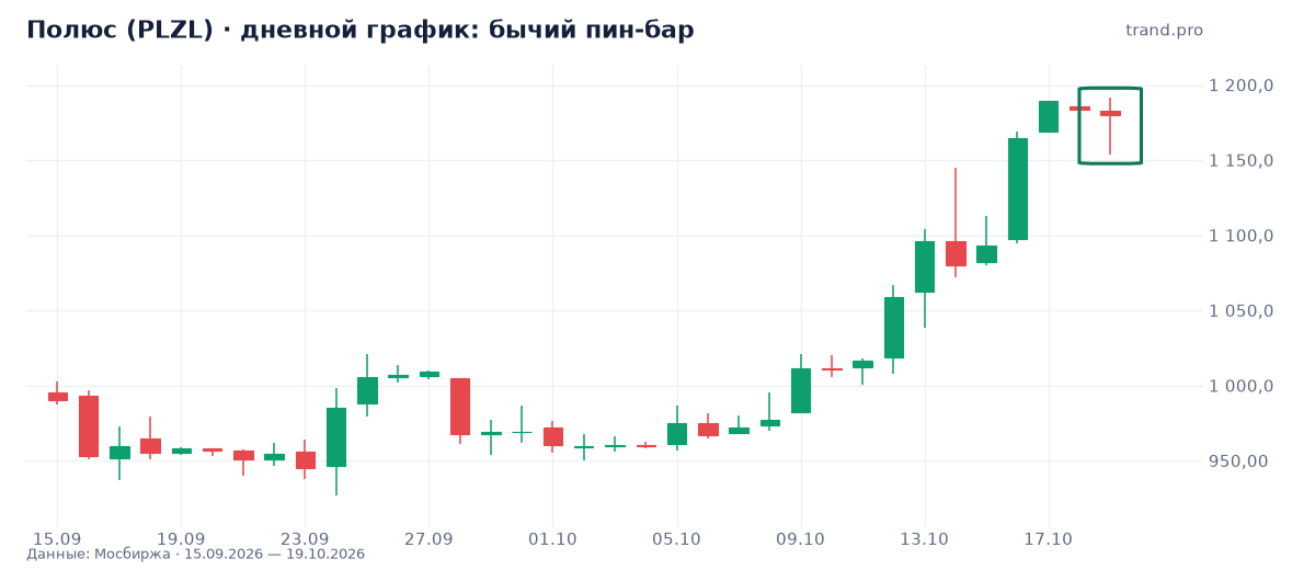 Полюс (PLZL): бычий пин-бар Полюс (PLZL): бычий пин-бар