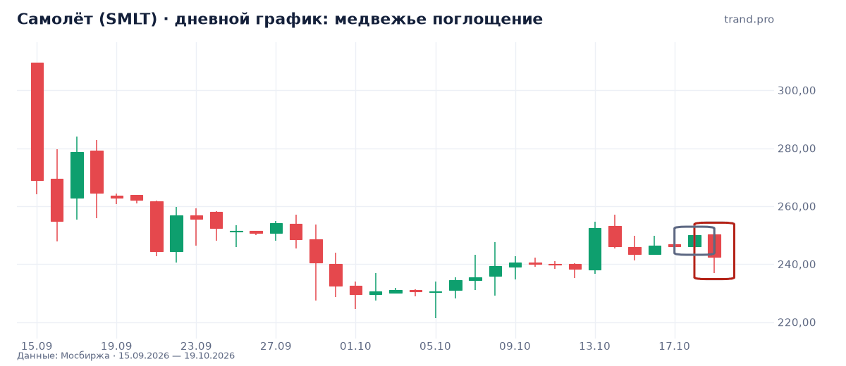 Самолёт (SMLT): медвежье поглощение Самолёт (SMLT): медвежье поглощение