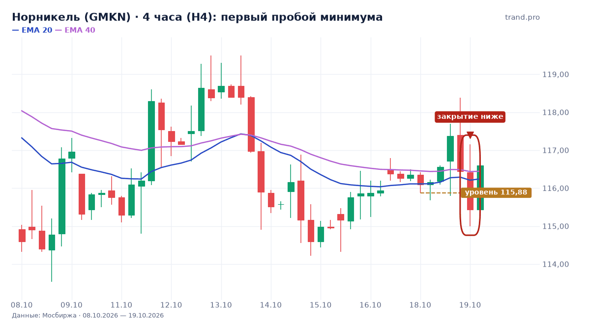 Норникель (GMKN): первый пробой минимума, уровень 115,88