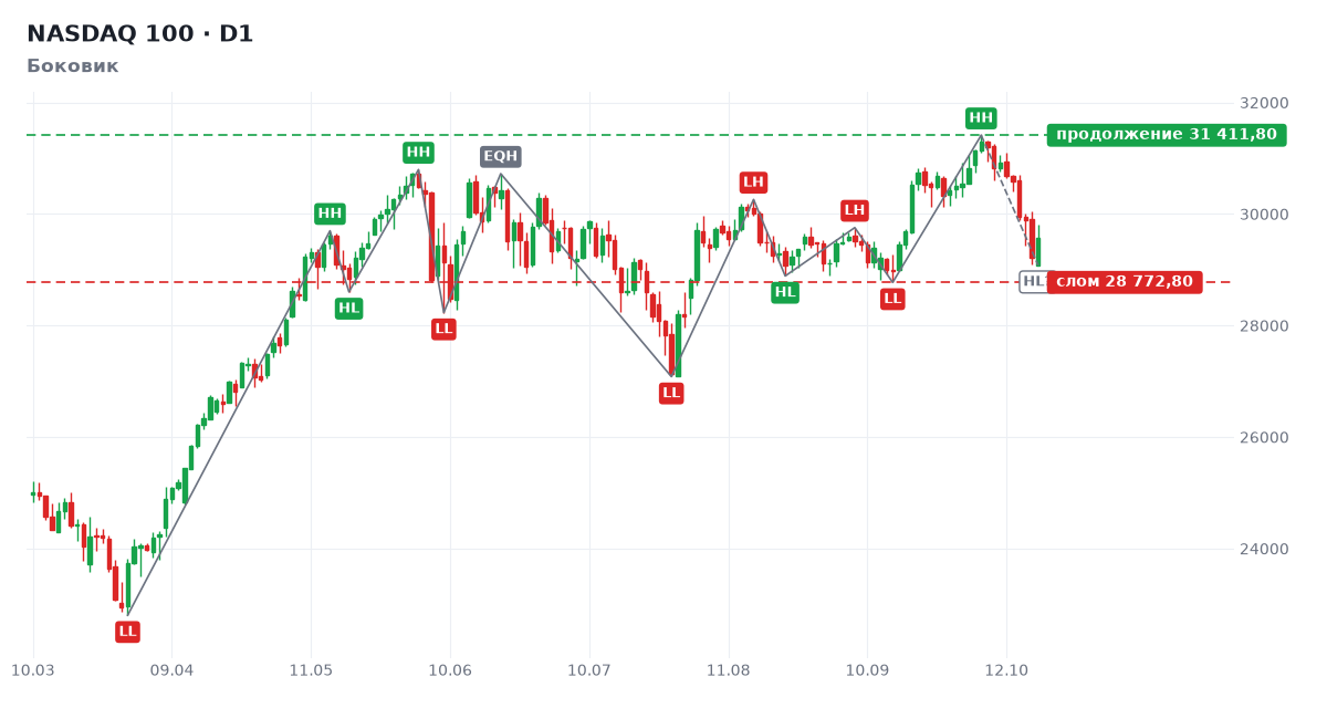 NASDAQ 100: структура дневного графика, Боковик NASDAQ 100: структура дневного графика, Боковик