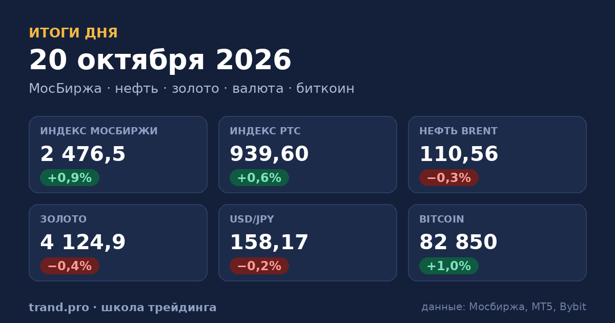 Итоги сессии 20 октября 2026: рынки, сигналы и их отработка Итоги сессии 20 октября 2026: рынки, сигналы и их отработка