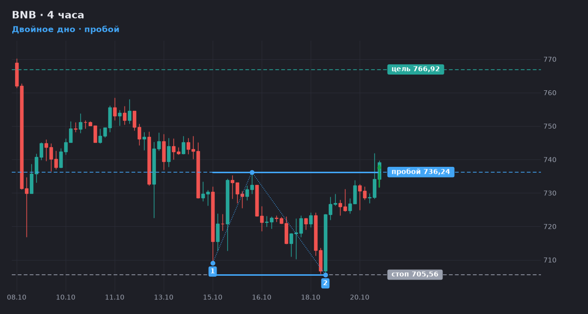 BNB: Двойное дно, пробой уровня 736,24 BNB: Двойное дно, пробой уровня 736,24