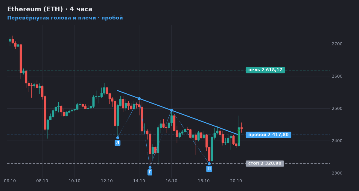 Ethereum (ETH): Перевёрнутая голова и плечи, пробой уровня 2 417,8 Ethereum (ETH): Перевёрнутая голова и плечи, пробой уровня 2 417,8