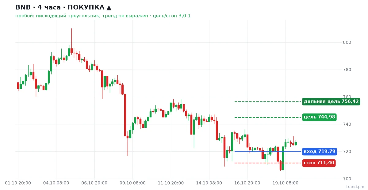 BNB H4: покупка, вход 719,79, стоп 711,40, цель 744,98 BNB H4: покупка, вход 719,79, стоп 711,40, цель 744,98