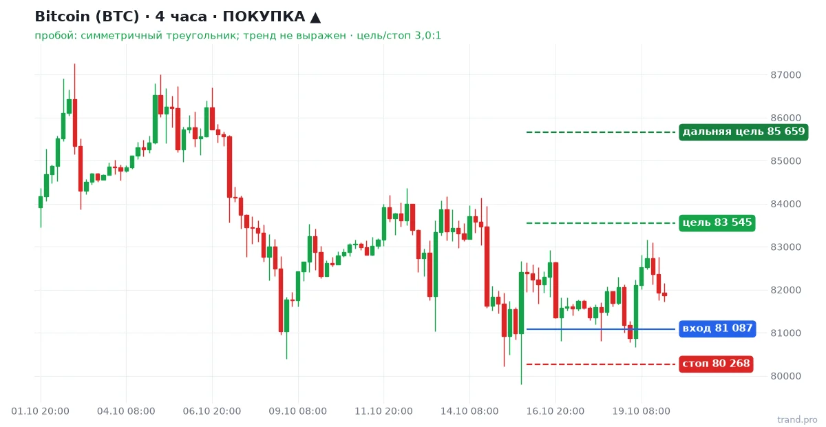 Bitcoin (BTC) H4: покупка, вход 81 087, стоп 80 268, цель 83 545 Bitcoin (BTC) H4: покупка, вход 81 087, стоп 80 268, цель 83 545