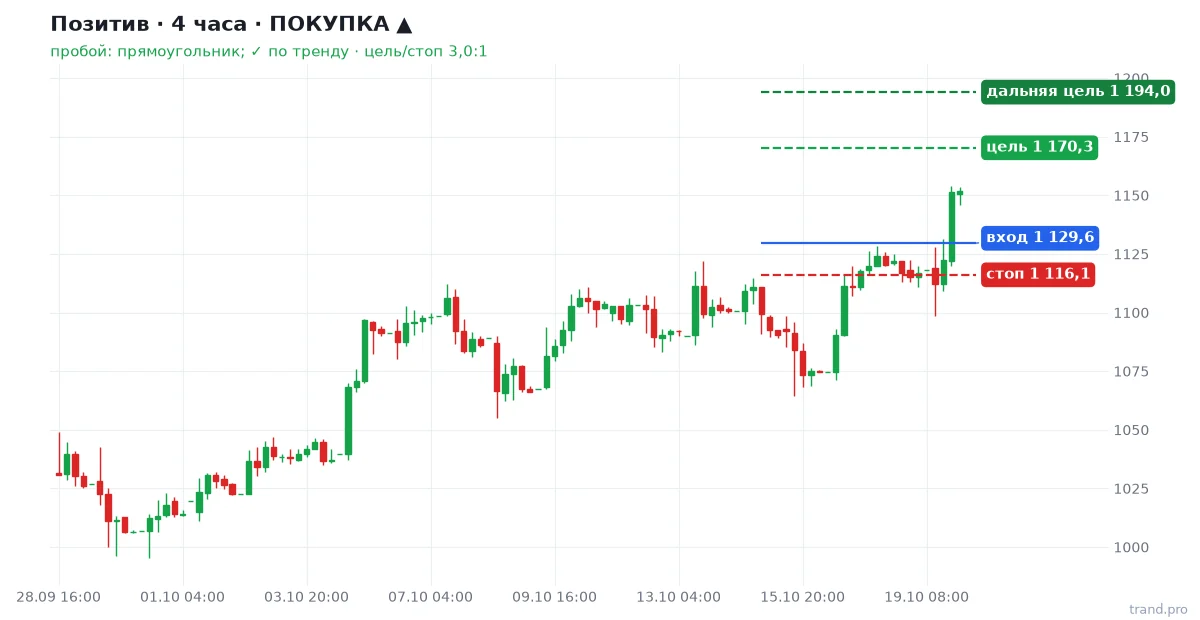 Позитив H4: покупка, вход 1 129,6, стоп 1 116,1, цель 1 170,3 Позитив H4: покупка, вход 1 129,6, стоп 1 116,1, цель 1 170,3