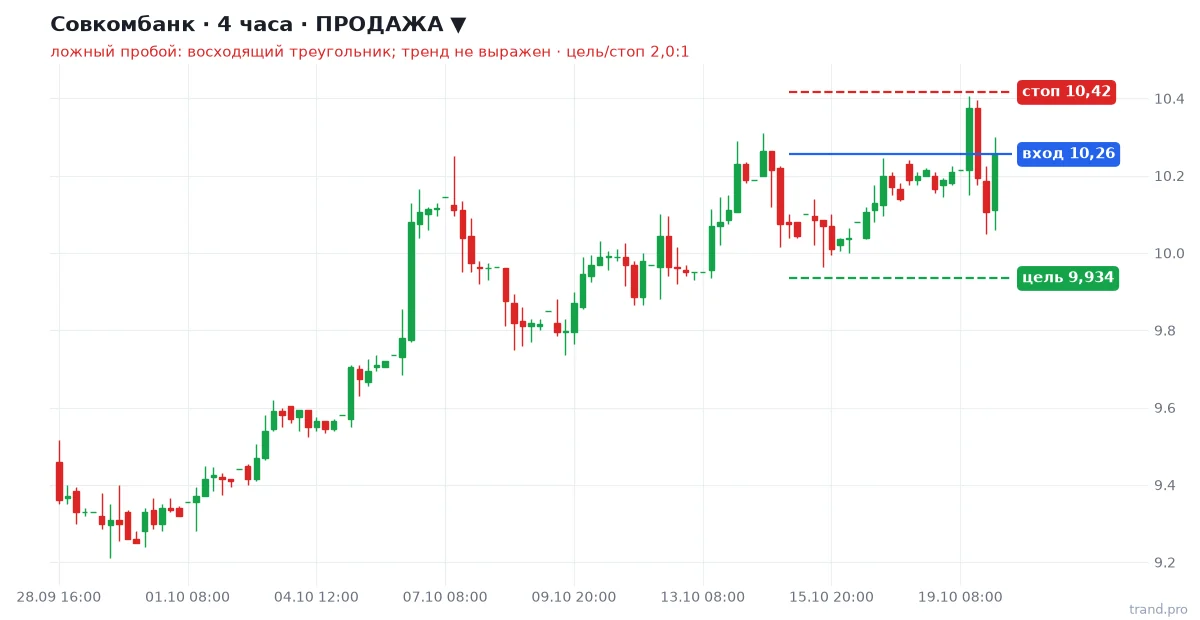 Совкомбанк H4: продажа, вход 10,26, стоп 10,42, цель 9,934 Совкомбанк H4: продажа, вход 10,26, стоп 10,42, цель 9,934