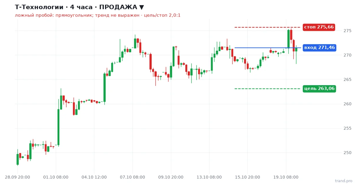 Т-Технологии H4: продажа, вход 271,46, стоп 275,66, цель 263,06 Т-Технологии H4: продажа, вход 271,46, стоп 275,66, цель 263,06