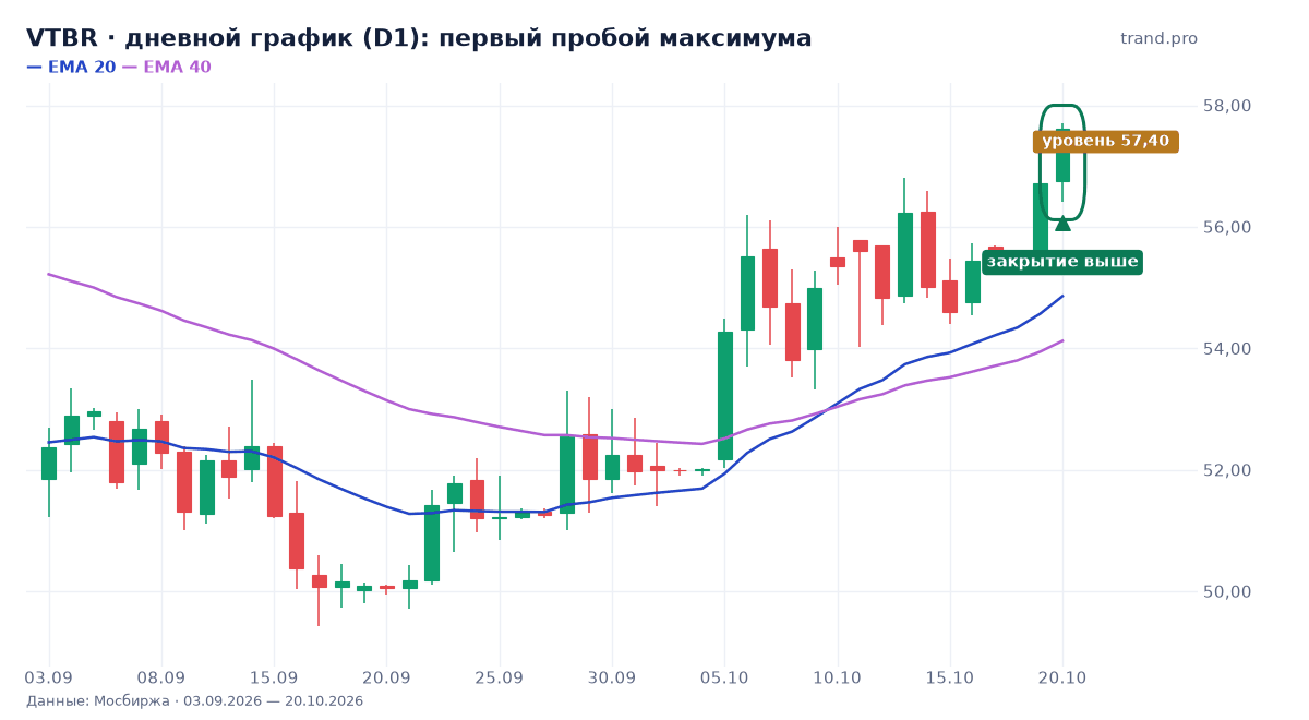 VTBR: первый пробой максимума, уровень 57,40
