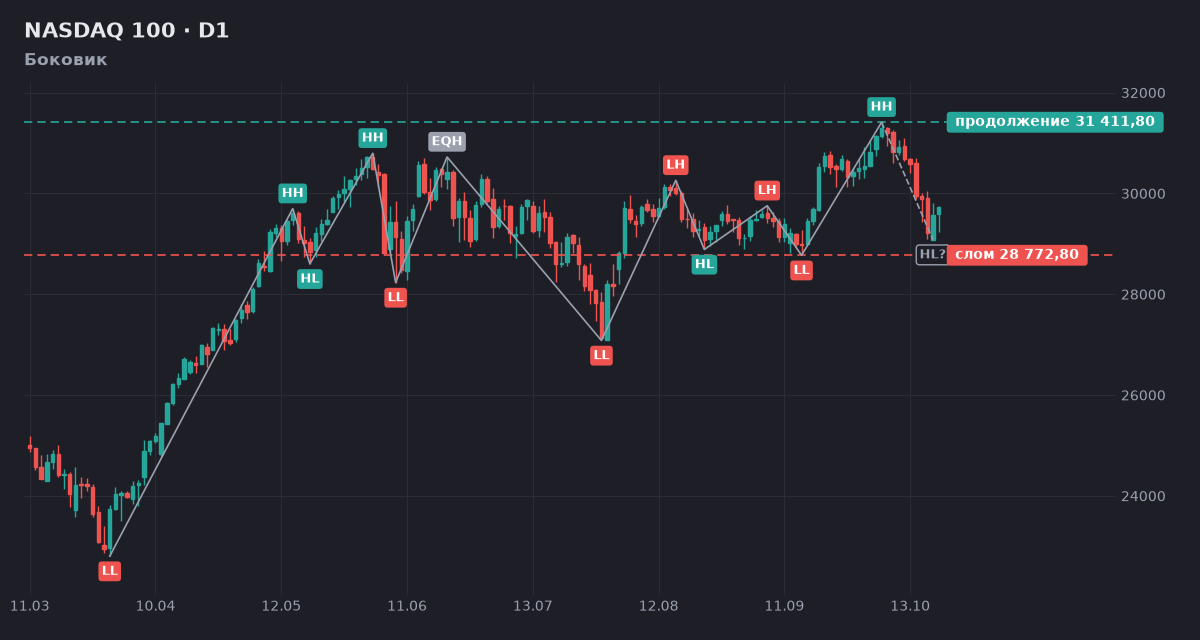 NASDAQ 100: структура дневного графика, Боковик NASDAQ 100: структура дневного графика, Боковик