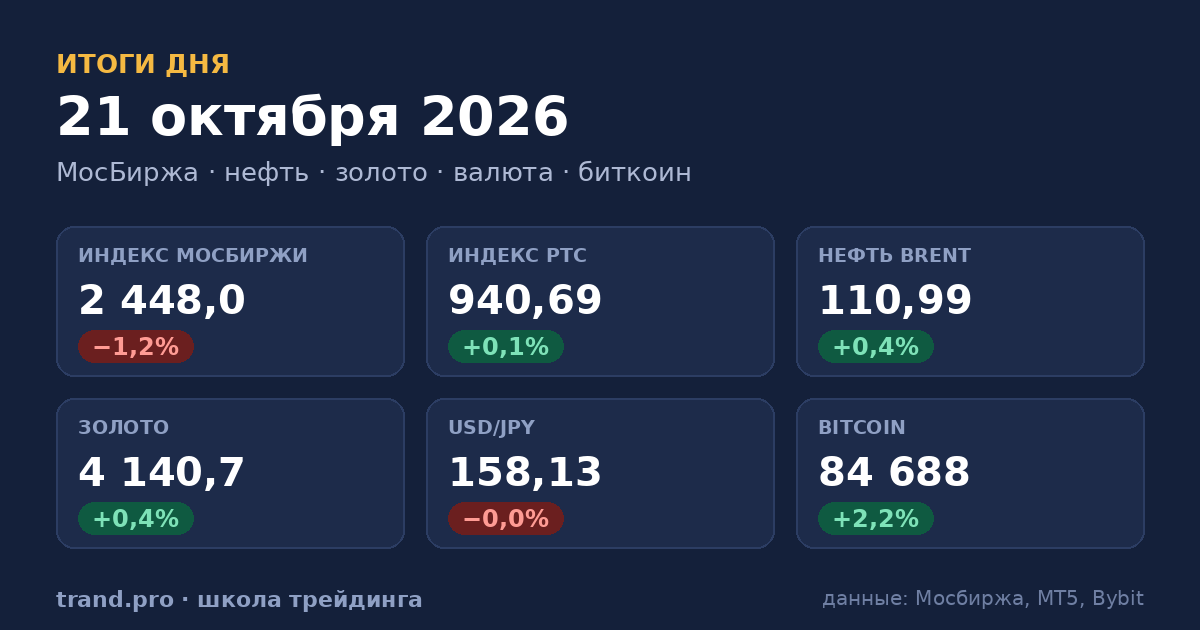 Итоги сессии 21 октября 2026: рынки, сигналы и их отработка Итоги сессии 21 октября 2026: рынки, сигналы и их отработка
