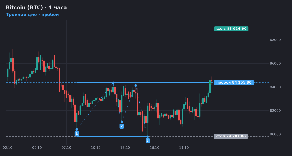 Bitcoin (BTC): Тройное дно, пробой уровня 84 356 Bitcoin (BTC): Тройное дно, пробой уровня 84 356