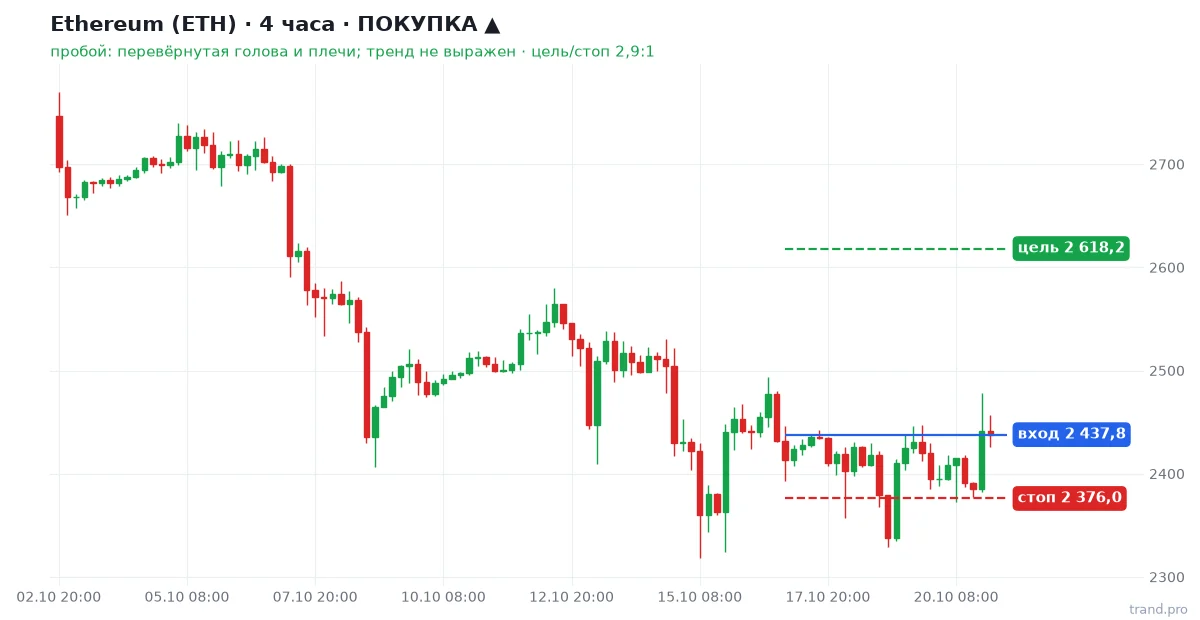 Ethereum (ETH) H4: покупка, вход 2 437,8, стоп 2 376,0, цель 2 618,2