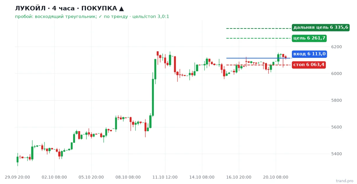 ЛУКОЙЛ H4: покупка, вход 6 113,0, стоп 6 063,4, цель 6 261,7