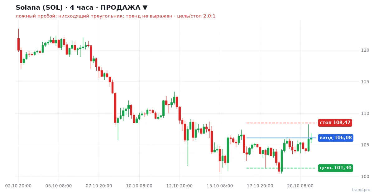 Solana (SOL) H4: продажа, вход 106,08, стоп 108,47, цель 101,30