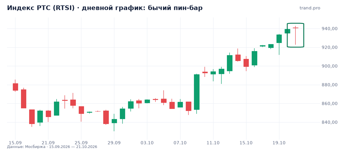 Индекс РТС (RTSI): бычий пин-бар Индекс РТС (RTSI): бычий пин-бар