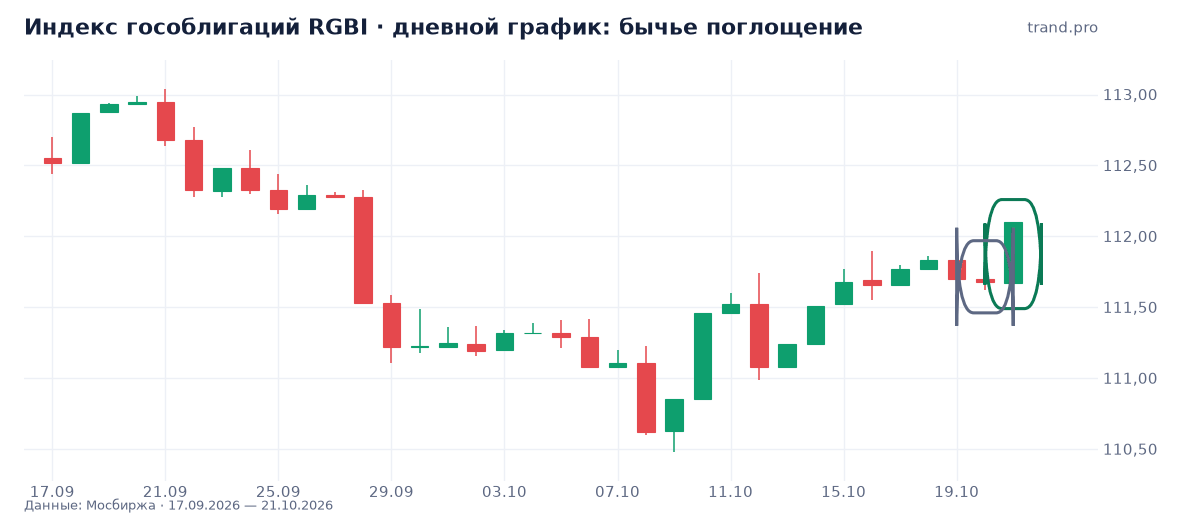 Индекс гособлигаций RGBI: бычье поглощение Индекс гособлигаций RGBI: бычье поглощение