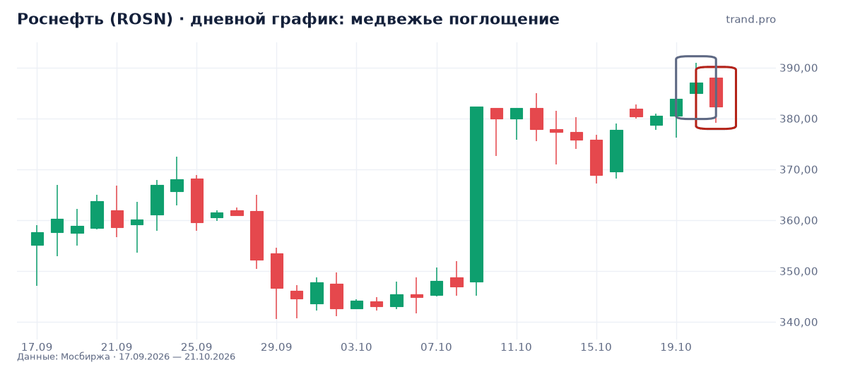 Роснефть (ROSN): медвежье поглощение Роснефть (ROSN): медвежье поглощение