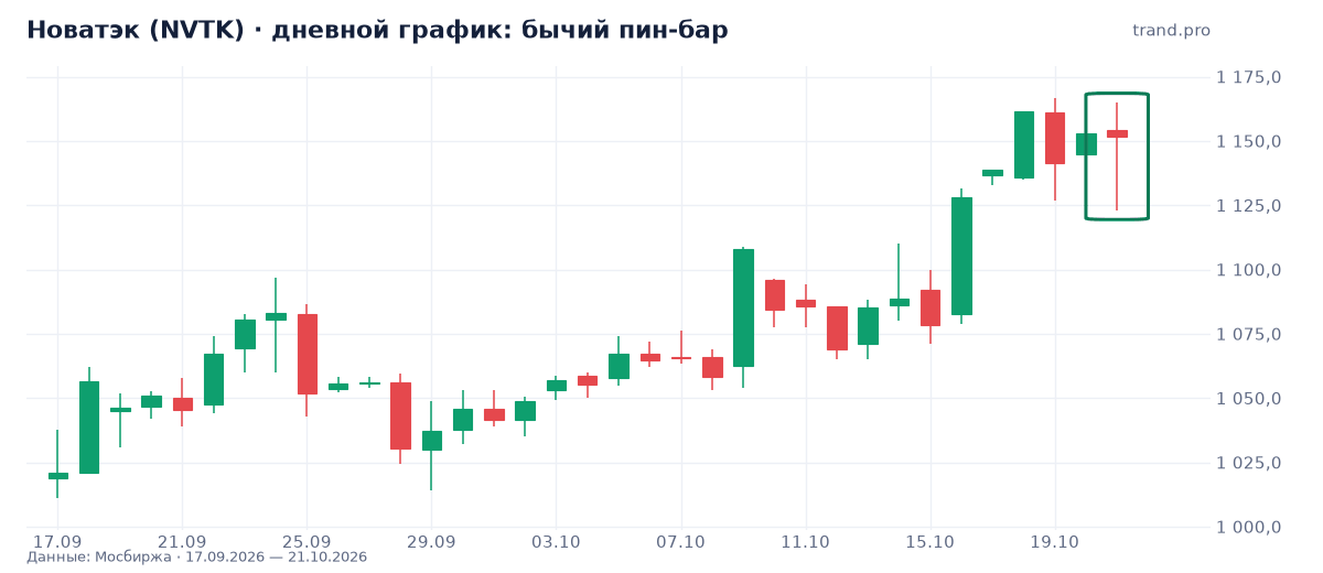 Новатэк (NVTK): бычий пин-бар Новатэк (NVTK): бычий пин-бар